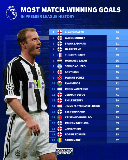 和凯恩, 福勒, 胜进球榜 和凯恩, 福勒, 胜进球榜